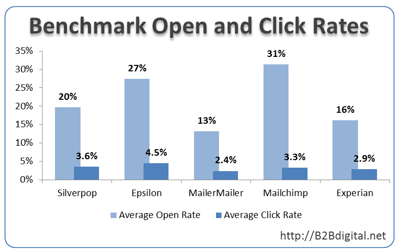Benchmark Email Performance