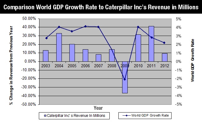 Comparisson World GDP Rate to Caterpillar Inc Revenue Chart