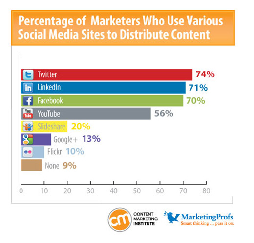 Graph: Marketers Who Use Social Media to Distribute Content