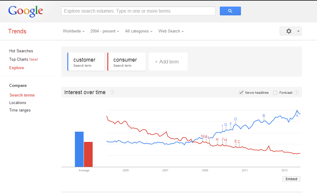 Google trend of customer & consumer searches