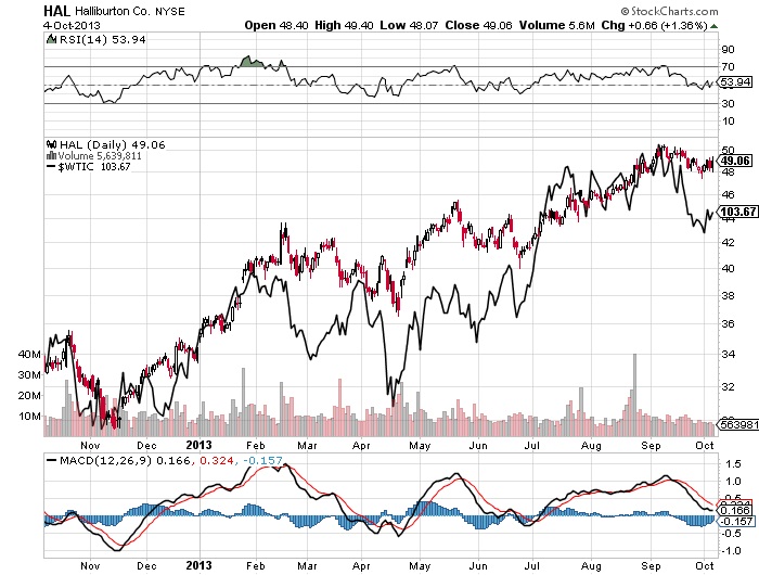 Halliburton Co. Chart
