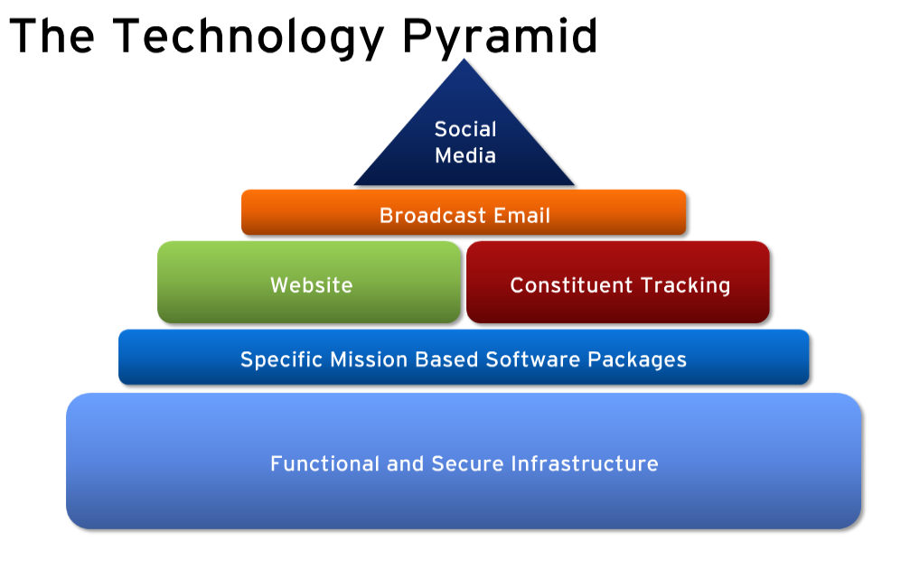 Idealware Nonprofit Technology Pyramid