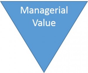 Managerial Value Pyramid 2