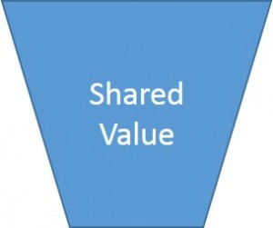 Managerial Value Pyramid