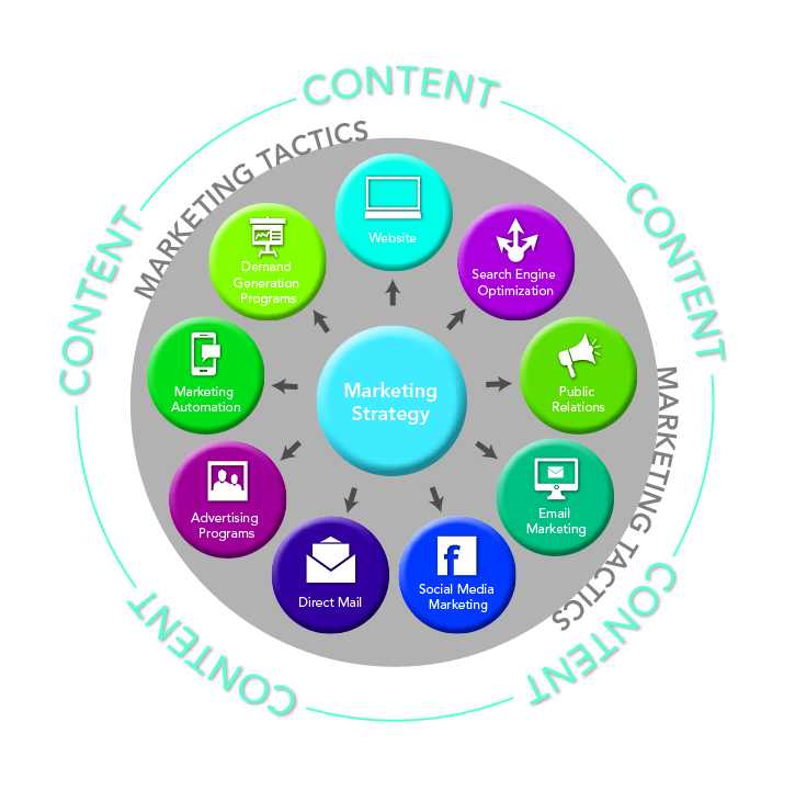 Content strategy planning wheel