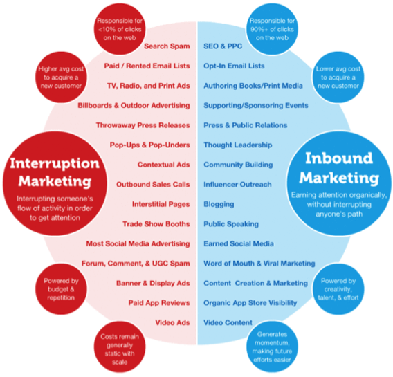 inbound marketing vs. interruption marketing