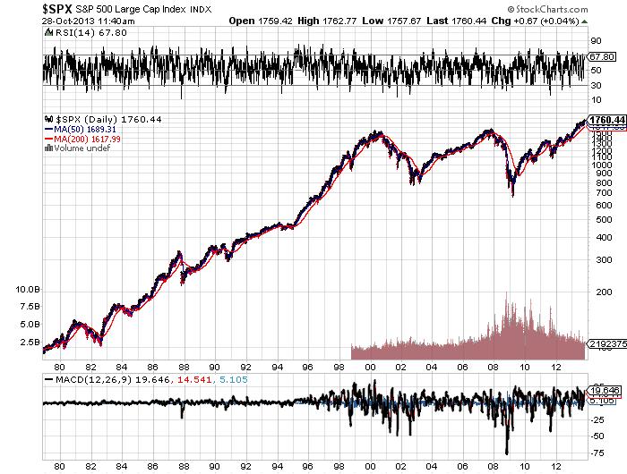 S&P 500 Large Cap Chart