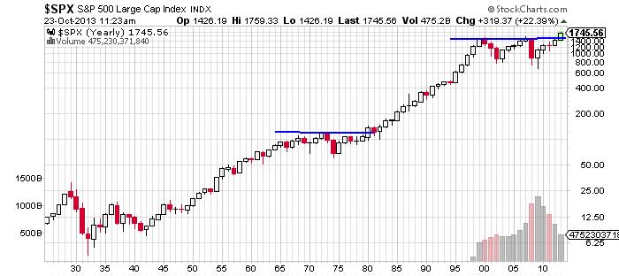 S&P 500 Large Cap Index Chart
