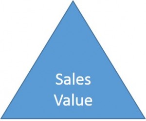 Sales Value Pyramid