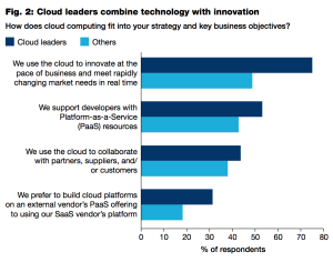 Cloud Leaders Combine Tech with Innovation