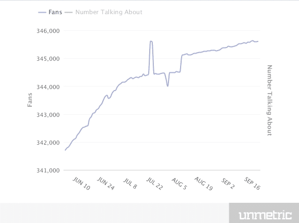 vegemite facebook fans chart