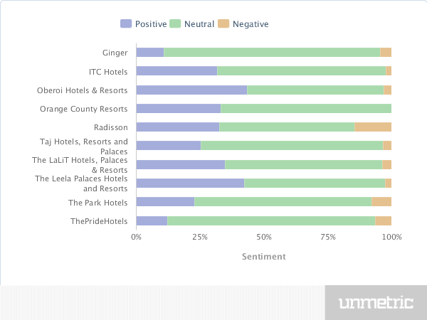 Sentiment Analysis of Hospitality Industry