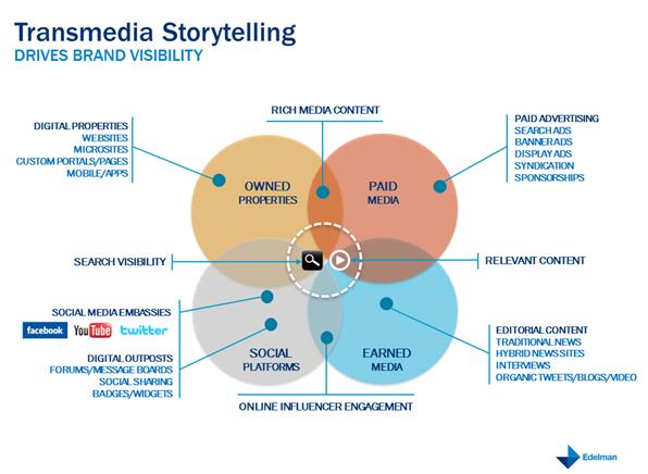 Transmedia Storytelling for Brand
