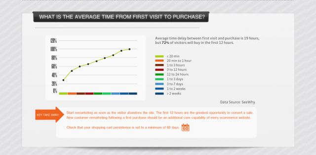 average-time-from-first-visit-to-purchase