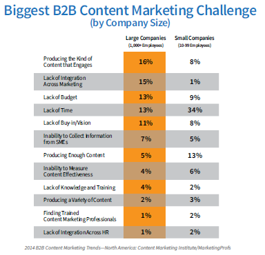 biggest-b2b-marketing-challenge