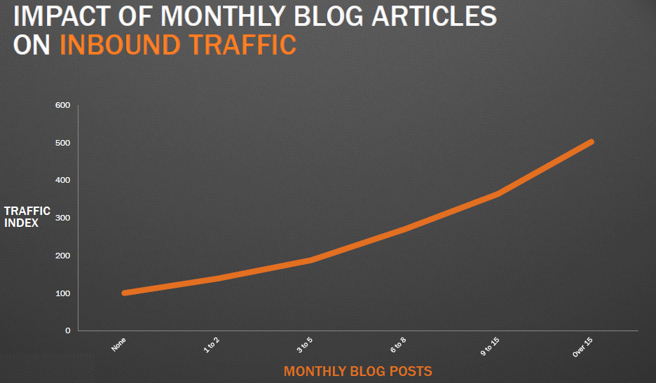 The more you blog, the more website traffic you'll have