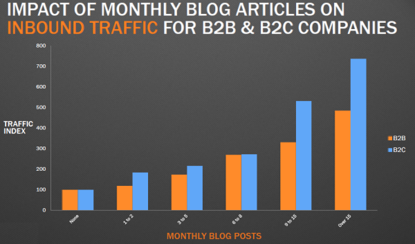 Blog frequency helps B2B and B2C companies