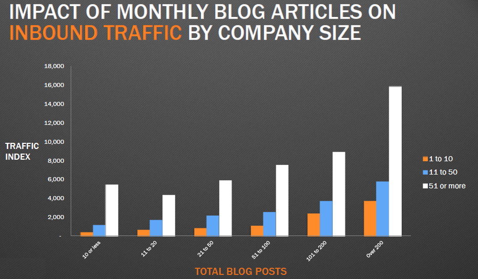 Blogs improve website traffic for companies of all sizes