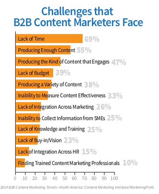 challenges faced by social marketers
