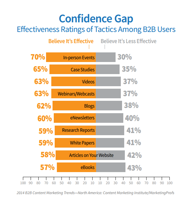 confidence gap in tactic effectiveness