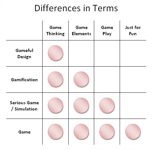 Different Terms