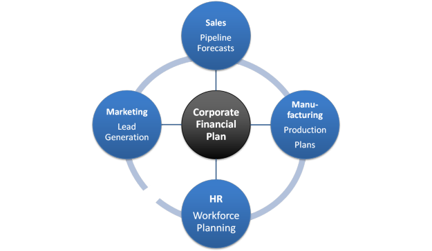 driver-based financial planning and modeling adaptive planning corporate performance management CPM and Business Intelligence BI software