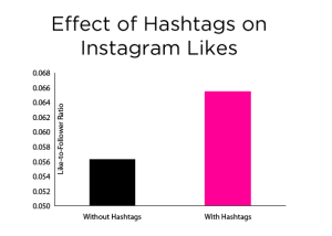 effect-of-hashtags-on-instagram-likes-cheetah-analytics