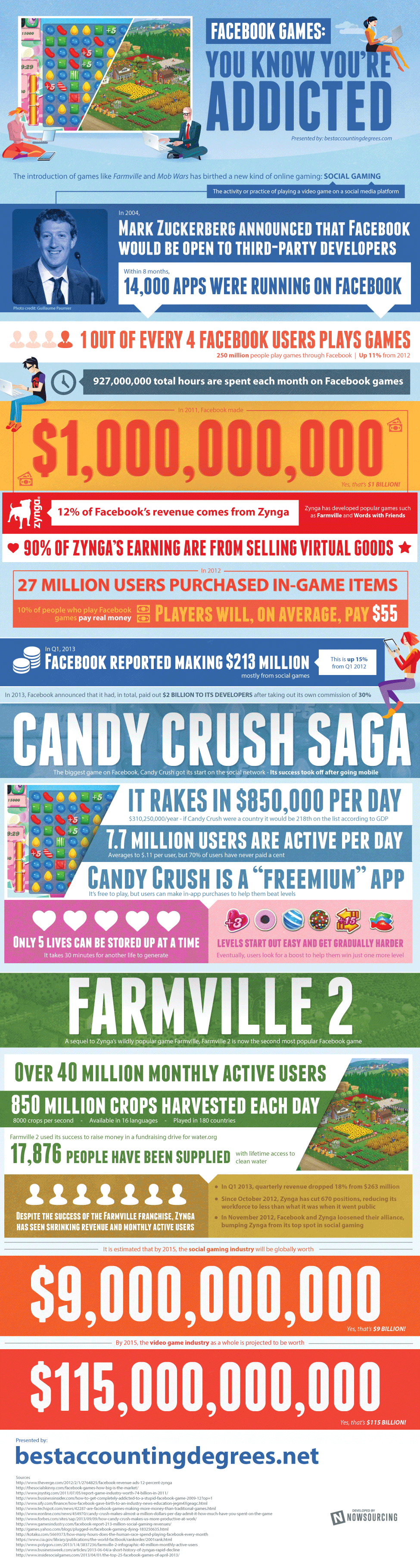 10 Stunning Statistics of Facebook Games - Infographics by