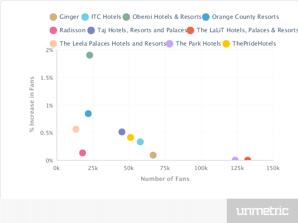 facebook fans community hospitality sector