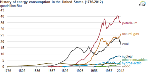History of Energy Consumption in the United States