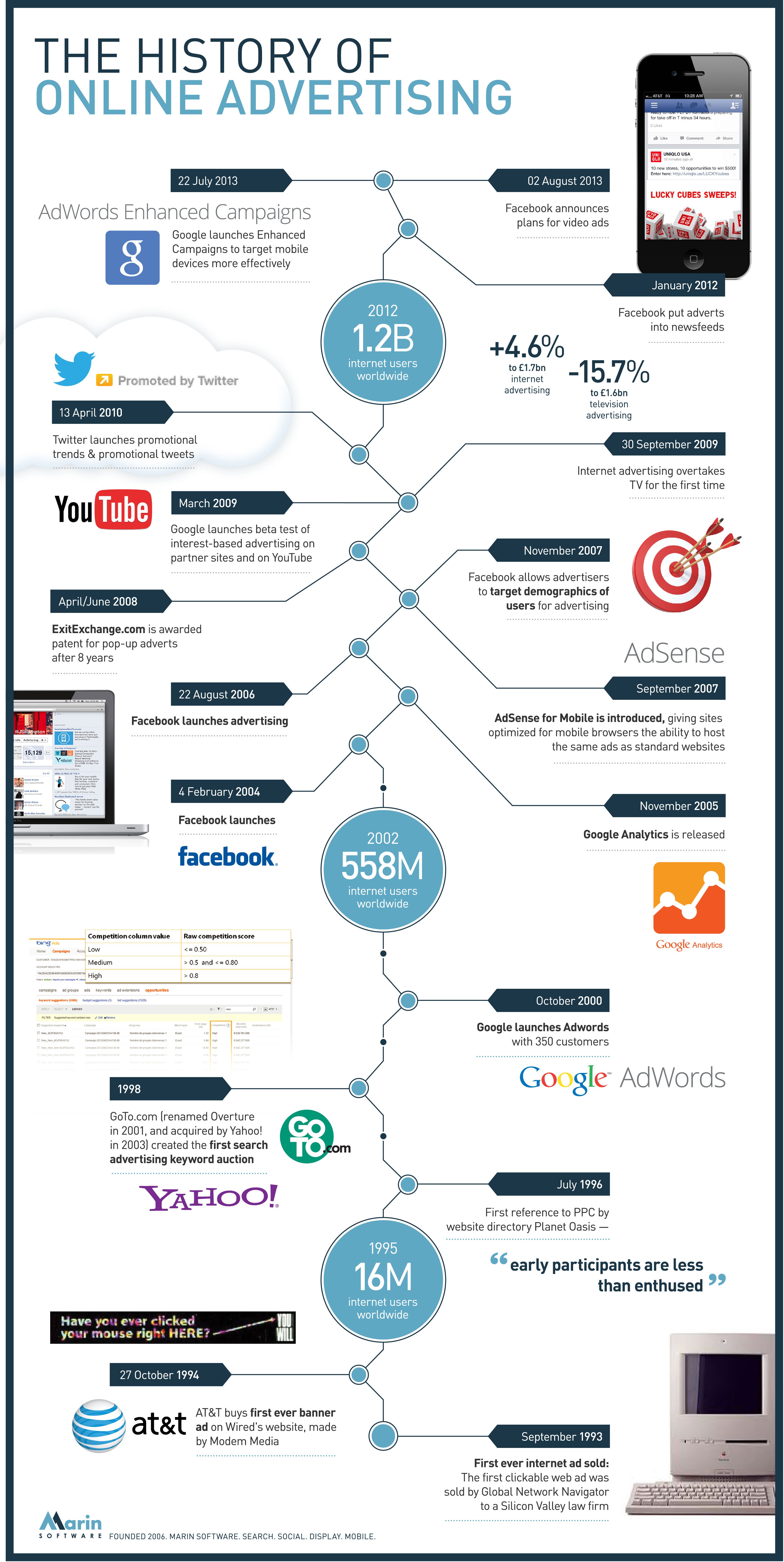 history, online advertising, marin software, ppc, sem, infographic