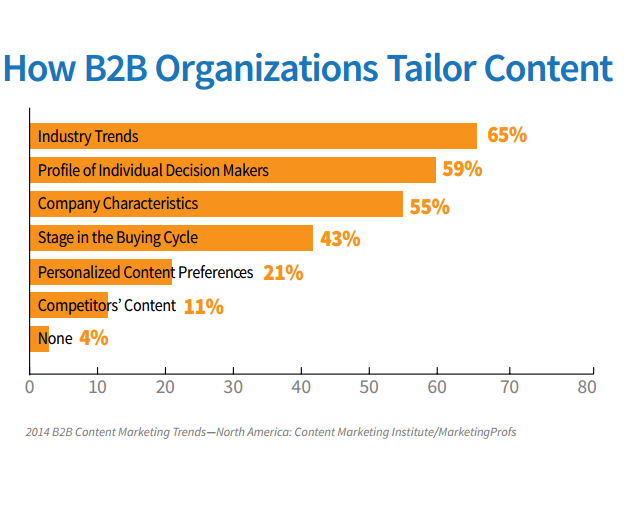 how marketers tailor content