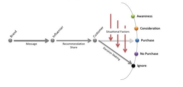 Decision making paths