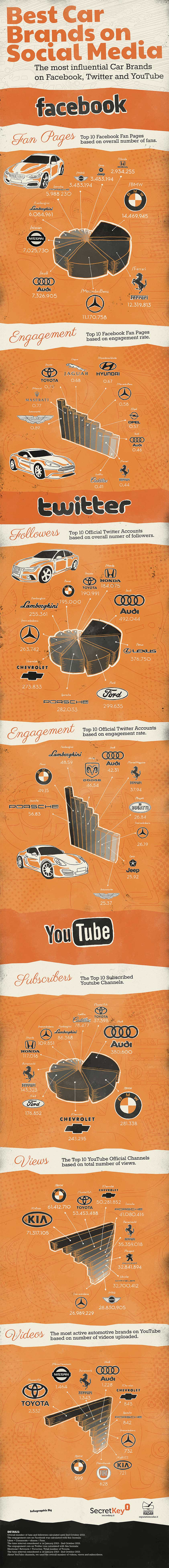 Infographic - Automotive Brands on Social Media