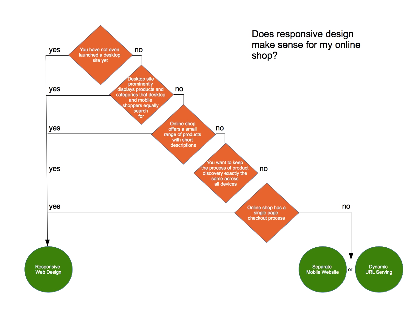 responsive_design_flow_chart_ecommerce