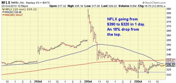 nflx 1day chart