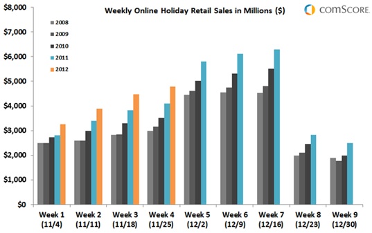 online holiday retail sales
