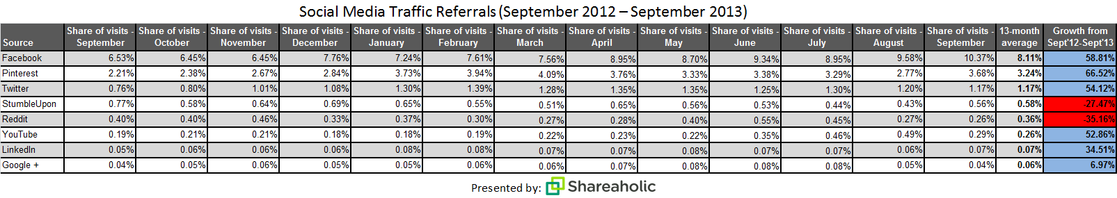 social media traffic referrals Oct '13