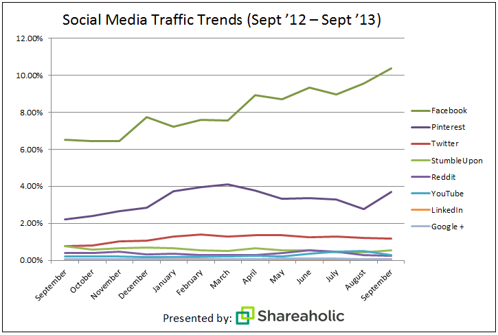social media traffic trends Oct '13