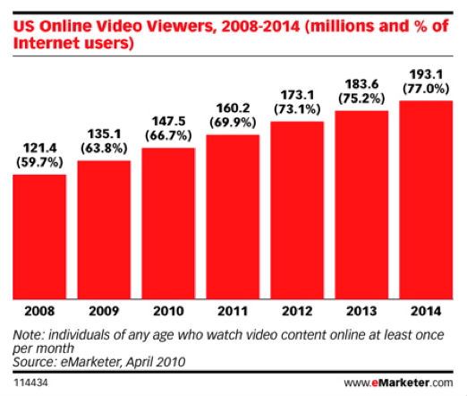 u.s. online video viewers chart