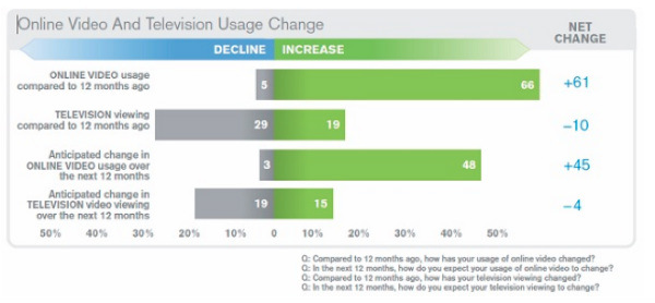 online video and television usage change