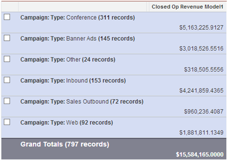 Closed Revenue By Campaign Type