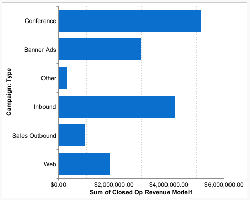 Revenue By Campaign Type Bar Chart