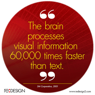 The brain processes visual information 60,000 times faster than text. ~ 3M Corporation
