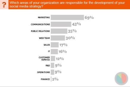 Effective Social Media Marketing