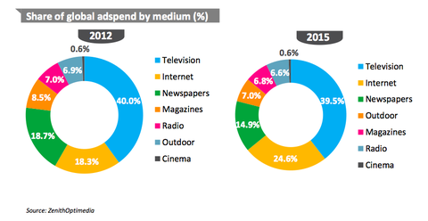 Digital Media Spending Trends