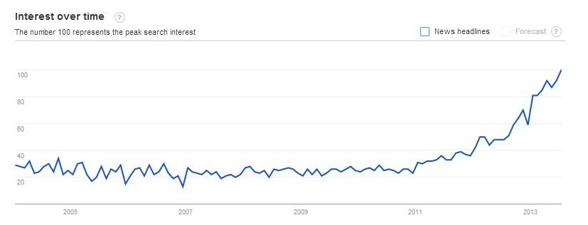 Content Marketing Interest Over Time