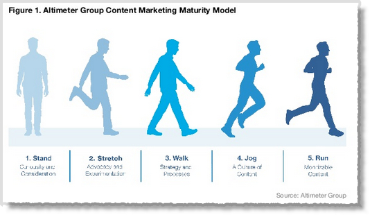 Content marketing Maturity Model Altimeter