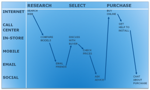 Great customer service means understanding the customer journey
