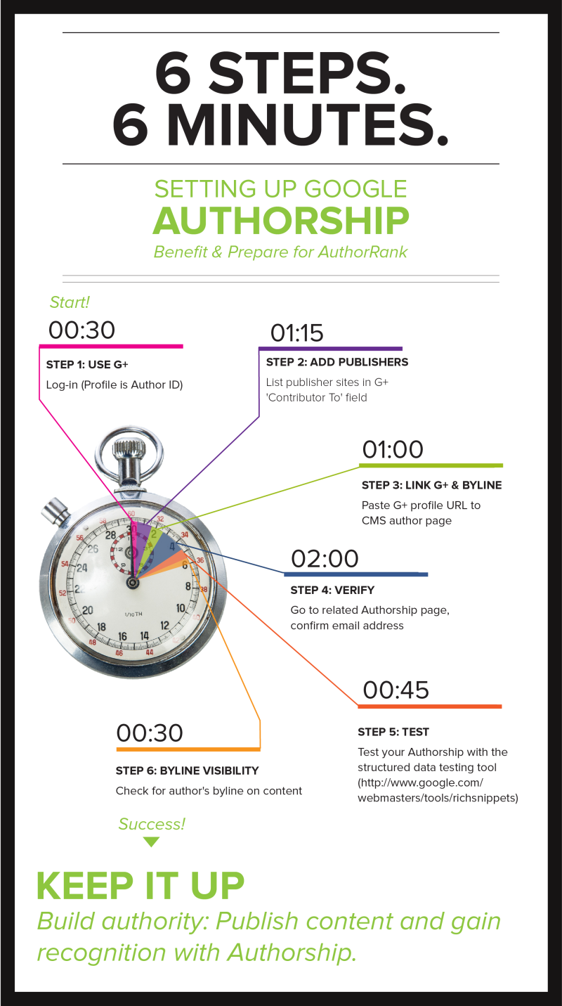 Brafton's Infographic: How to set up Authorship: Six steps, six minutes
